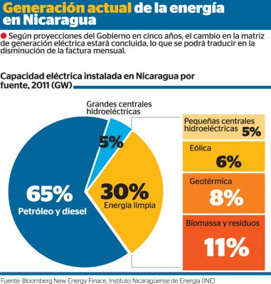 Energía limpia provee 30% de la capacidad eléctrica en Nicaragua