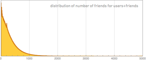 Distribución de la cantidad de amigos de los usuarios + sus amigos